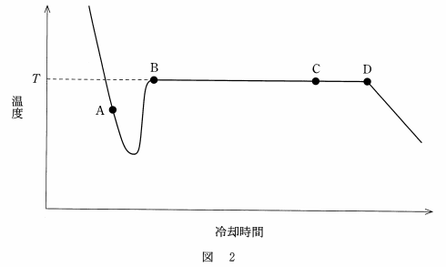 図2は、ある純溶媒を冷却したときの冷却時間と温度の関係を表したものである。図2に関する記述として誤...