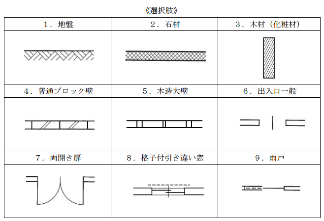 次の JIS A0150 による1〜9の表示記号で、記号と表示事項の組合せが適切でないものを下の選択肢から3...