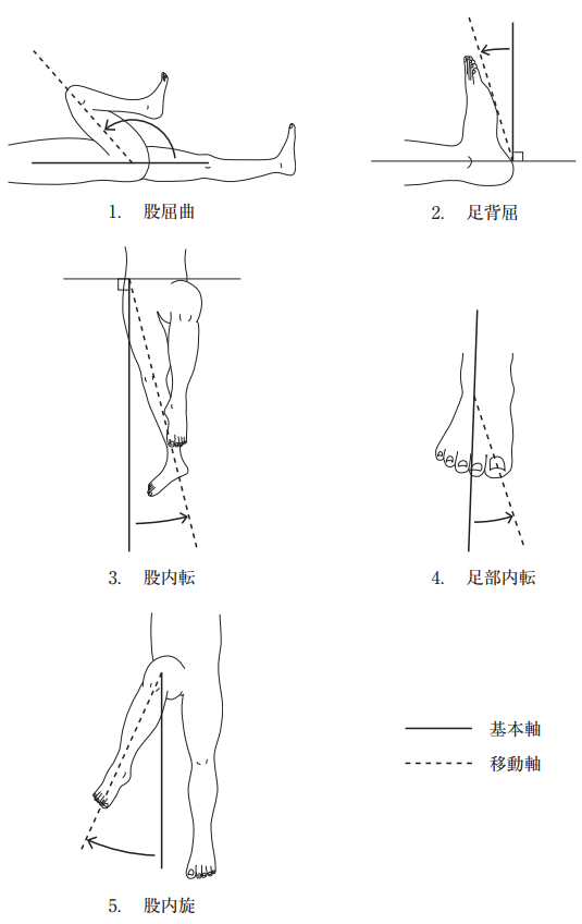 関節可動域測定法（日本整形外科学会、日本リハビリテーション医学会基準による）で正しいのはどれか。 2 つ選べ。