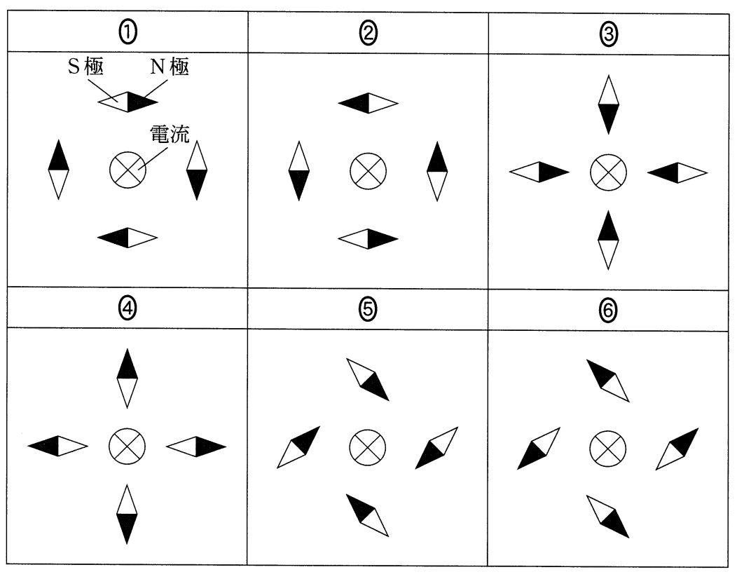 紙面に垂直に表から裏に向かって流れる直線電流がつくる磁場 磁界 を考える 紙面上に置いた方位磁針