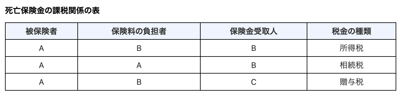 
死亡保険金の課税関係の表