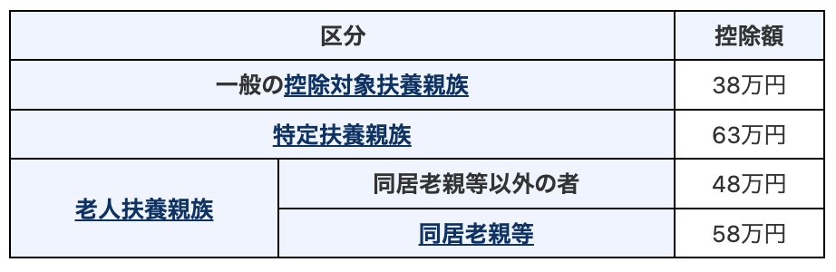 扶養控除